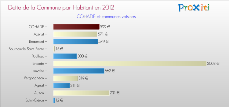 Dette par habitant de la commune en 2012 pour COHADE et les communes proches Comparaison de la dette par habitant de la commune en 2012 pour COHADE et les communes voisines