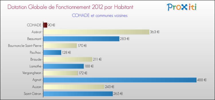 Montant des dotations globales de fonctionnement DGF par Habitant pour COHADE et les communes proches Comparaison des des dotations globales de fonctionnement DGF par habitant pour COHADE et les communes voisines