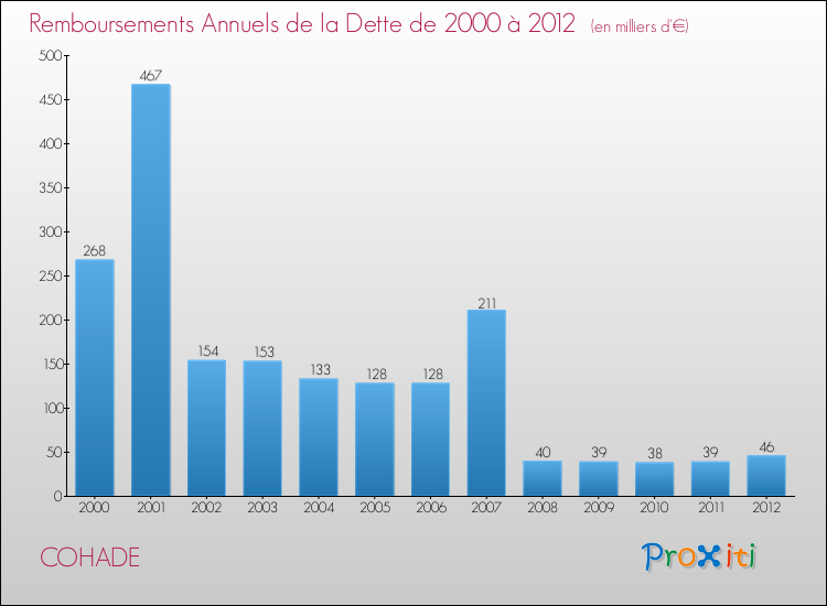 Evolution de l'annuité de la dette pour la commune de COHADE de 2000 à 2012 Annuités de la dette pour COHADE de 2000 à 2012