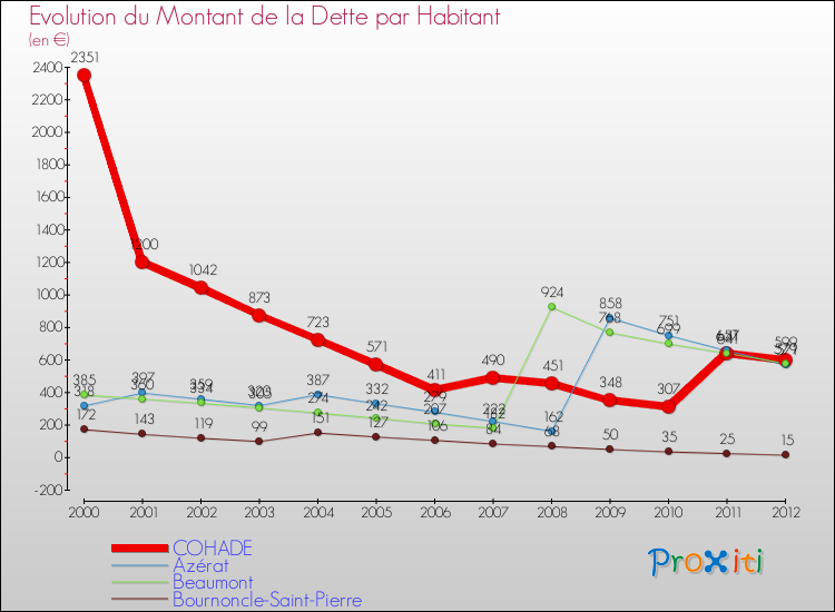 Evolution de la dette par habitant pour la commune de COHADE et les communes proches de 2000 à 2012 Comparaison de la dette par habitant pour COHADE et les communes voisines de 2000 à 2012