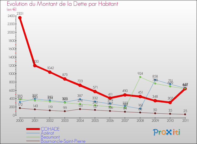 Evolution de la dette par habitant pour la commune de COHADE et les communes proches Comparaison de la dette par habitant pour COHADE et les communes voisines