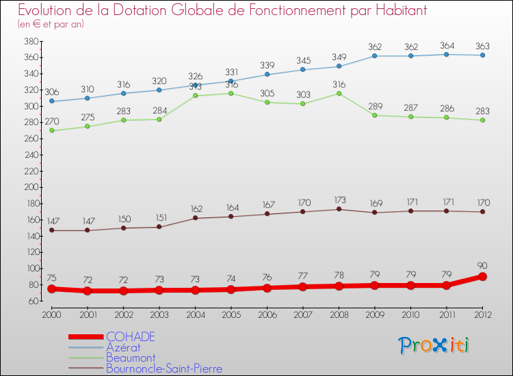 Evolution et montant de la dotation globale de fonctionnement par Habitant pour COHADE et les communes proches Comparaison des dotations globales de fonctionnement par habitant pour COHADE et les communes voisines