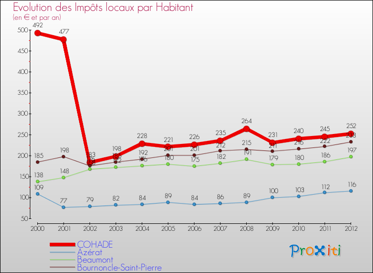 Evolution et montant des impôts locaux par Habitant pour COHADE et les communes proches Comparaison des impôts locaux par habitant pour COHADE et les communes voisines