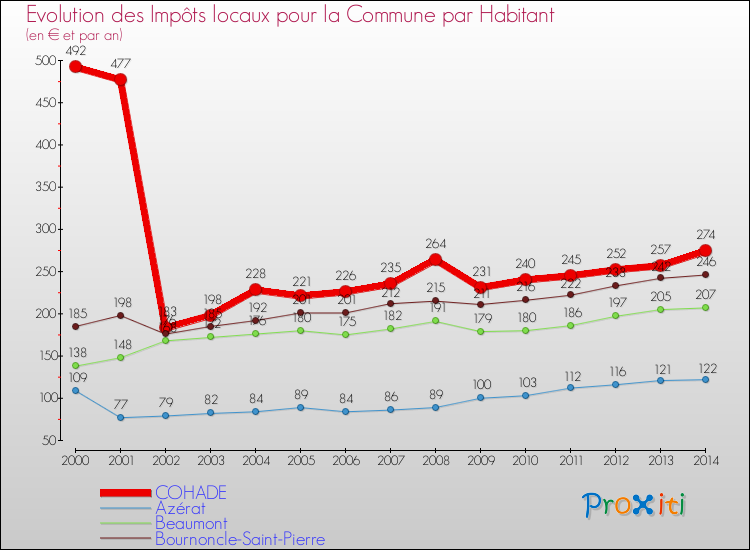 Evolution et montant des impôts locaux par Habitant pour COHADE et les communes proches de 2000 à 2014 Comparaison des impôts locaux par habitant pour COHADE et les communes voisines de 2000 à 2014