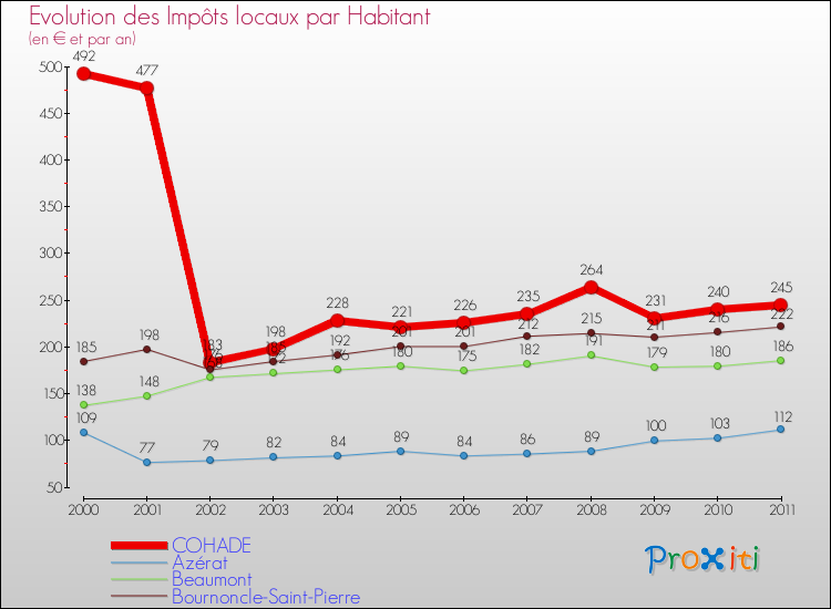 Evolution et montant des impôts locaux par Habitant pour COHADE et les communes proches Comparaison des impôts locaux par habitant pour COHADE et les communes voisines