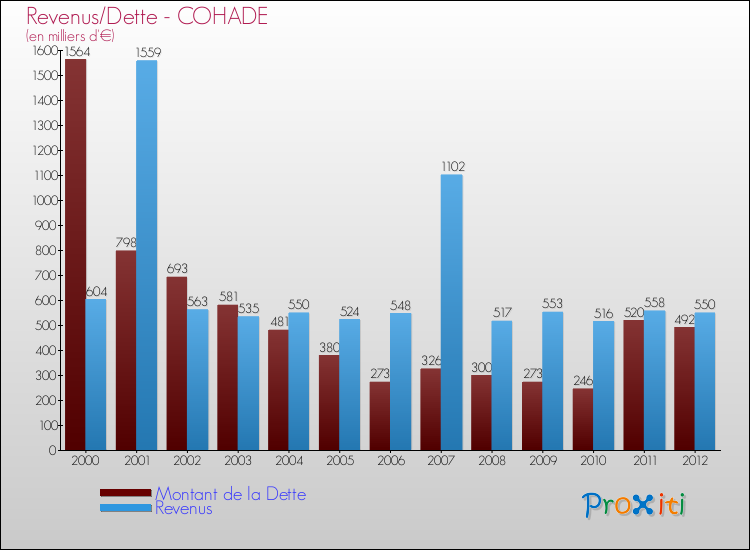 Evolution comparée de la dette et des revenus pour la commune de COHADE de 2000 à 2012 Comparaison de la dette et des revenus pour COHADE de 2000 à 2012