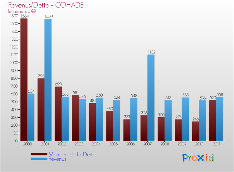 Evolution comparée de la dette et des revenus pour la commune de COHADE de 2000 à 2011 Comparaison de la dette et des revenus pour COHADE de 2000 à 2011