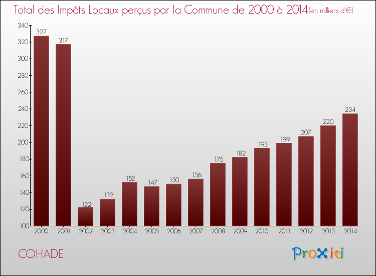 Evolution des Impôts Locaux pour la commune de COHADE de 2000 à 2014 Evolution des Impôts Locaux pour COHADE de 2000 à 2014