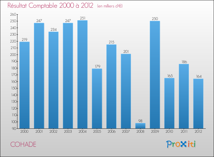 Evolution du résultat comptable pour la commune de COHADE de 2000 à 2012 Evolution du résultat comptable pour COHADE de 2000 à 2012
