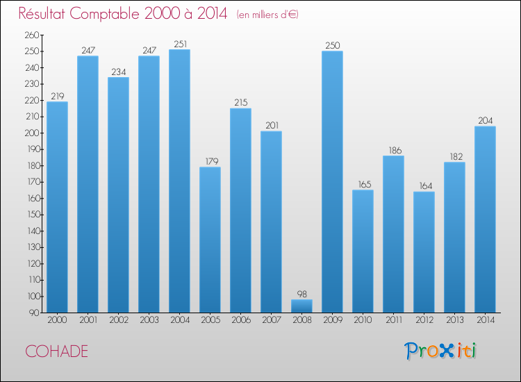 Evolution du résultat comptable pour la commune de COHADE de 2000 à 2014 Evolution du résultat comptable pour COHADE de 2000 à 2014