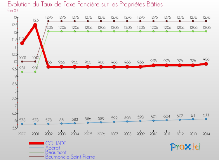 Evolution du taux de la taxe foncière sur le bati pour COHADE et les communes proches de 2000 à 2014 Comparaison des taux de taxe foncière sur le bati pour COHADE et les communes voisines de 2000 à 2014