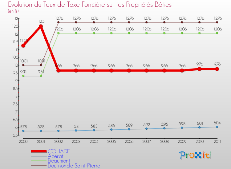 Evolution du taux de la taxe foncière sur le bati pour COHADE et les communes proches Comparaison des taux de taxe foncière sur le bati pour COHADE et les communes voisines