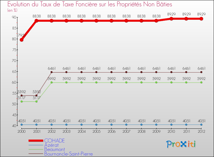 Evolution du taux de la taxe foncière sur les immeubles et terrains non batis pour COHADE et les communes proches de 2000 à 2012 Comparaison des taux de la taxe foncière sur les immeubles et terrains non batis pour COHADE et les communes voisines de 2000 à 2012