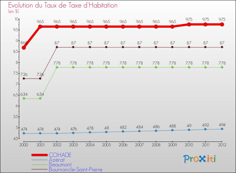 Evolution du taux de la taxe d'habitation pour COHADE et les communes proches Comparaison des taux de la taxe d'habitation pour COHADE et les communes voisines