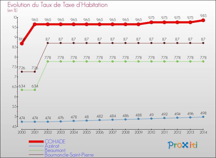 Evolution du taux de la taxe d'habitation pour COHADE et les communes proches de 2000 à 2014 Comparaison des taux de la taxe d'habitation pour COHADE et les communes voisines de 2000 à 2014