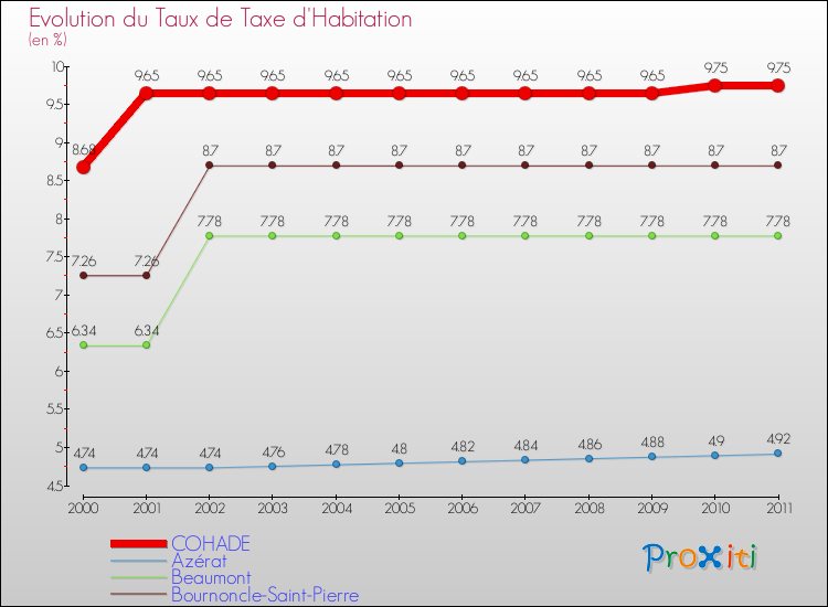Evolution du taux de la taxe d'habitation pour COHADE et les communes proches Comparaison des taux de la taxe d'habitation pour COHADE et les communes voisines