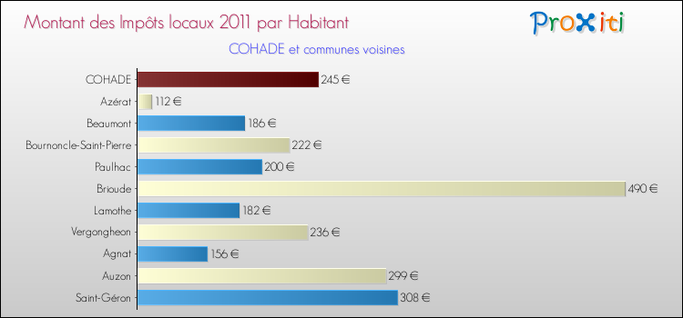 Montant des impôts locaux par Habitant pour COHADE et les communes proches Comparaison des impôts locaux par habitant pour COHADE et les communes voisines