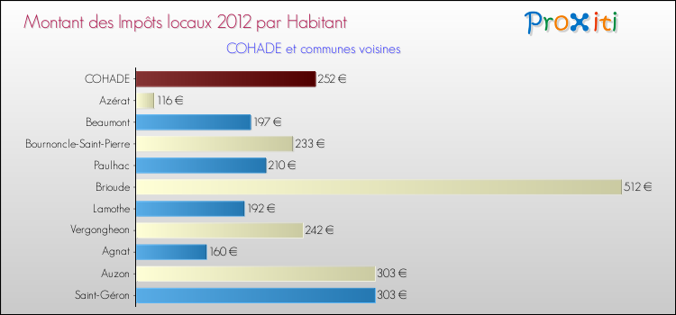 Montant des impôts locaux par Habitant pour COHADE et les communes proches Comparaison des impôts locaux par habitant pour COHADE et les communes voisines