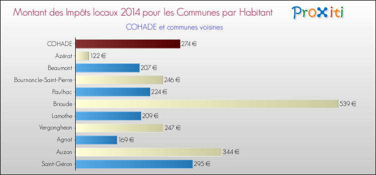 Montant des impôts locaux par Habitant pour COHADE et les communes proches en 2014 Comparaison des impôts locaux par habitant pour COHADE et les communes voisines en 2014