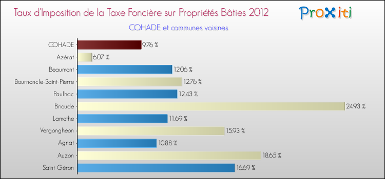 Taux d'imposition de la taxe foncière sur le bati 2012 pour COHADE et les communes proches Comparaison des taux d'imposition de la taxe foncière sur le bati 2012 pour COHADE et les communes voisines