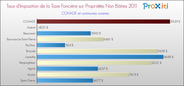 Taux d'imposition de la taxe foncière sur les immeubles et terrains non batis 2011 pour COHADE et les communes proches Comparaison des taux d'imposition de la taxe foncière sur les immeubles et terrains non batis 2011 pour COHADE et les communes voisines