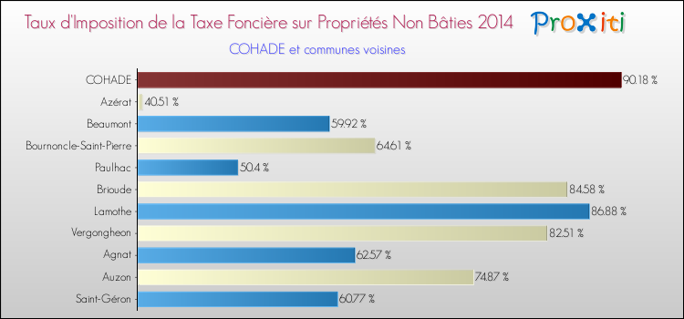 Taux d'imposition de la taxe foncière sur les immeubles et terrains non batis 2014 pour COHADE et les communes proches Comparaison des taux d'imposition de la taxe foncière sur les immeubles et terrains non batis 2014 pour COHADE et les communes voisines