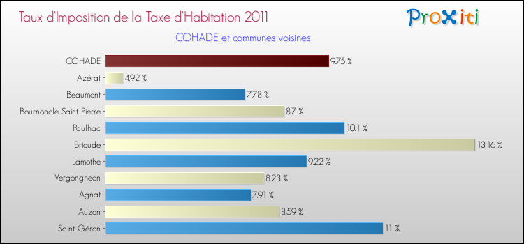 Taux d'imposition de la taxe d'habitation 2011 pour COHADE et les communes proches Comparaison des taux d'imposition de la taxe d'habitation 2011 pour COHADE et les communes voisines