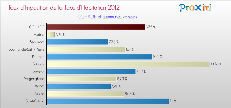 Taux d'imposition de la taxe d'habitation 2012 pour COHADE et les communes proches Comparaison des taux d'imposition de la taxe d'habitation 2012 pour COHADE et les communes voisines