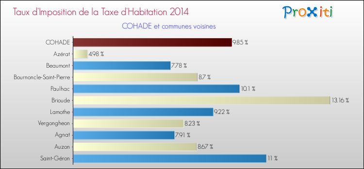 Taux d'imposition de la taxe d'habitation 2014 pour COHADE et les communes proches Comparaison des taux d'imposition de la taxe d'habitation 2014 pour COHADE et les communes voisines