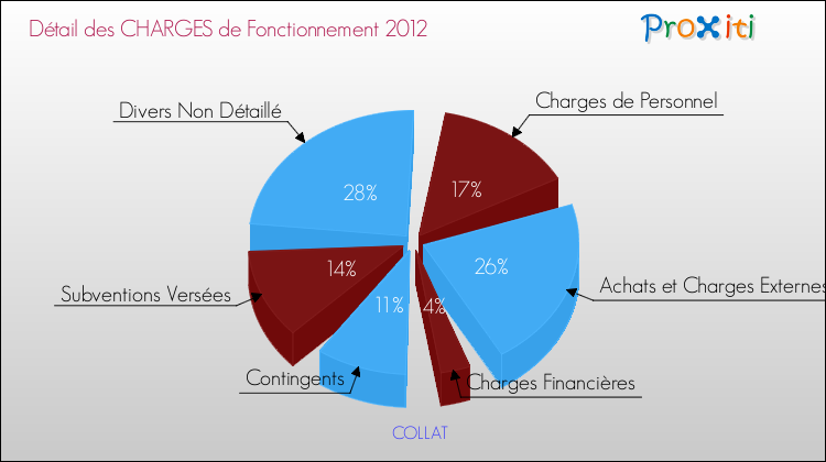 Décomposition des Charges de Fonctionnement 2012 de la commune de COLLAT Charges de Fonctionnement 2012 pour la commune de COLLAT