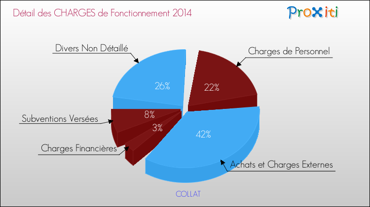 Décomposition des Charges de Fonctionnement 2014 de la commune de COLLAT Charges de Fonctionnement 2014 pour la commune de COLLAT