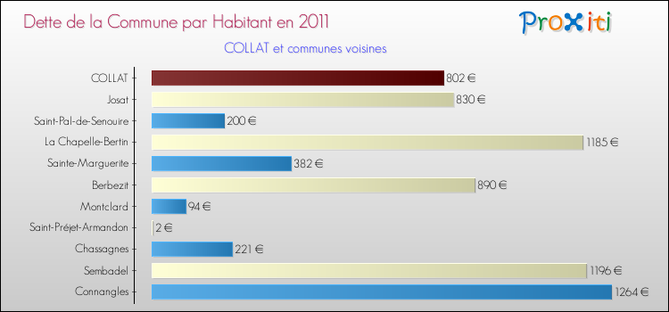 Dette par habitant de la commune en 2011 pour COLLAT et les communes proches Comparaison de la dette par habitant de la commune en 2011 pour COLLAT et les communes voisines