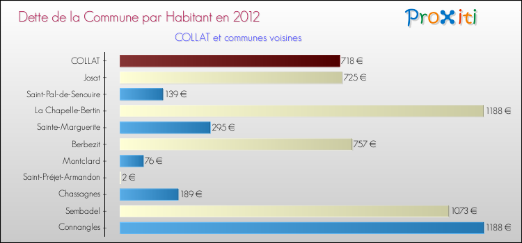Dette par habitant de la commune en 2012 pour COLLAT et les communes proches Comparaison de la dette par habitant de la commune en 2012 pour COLLAT et les communes voisines