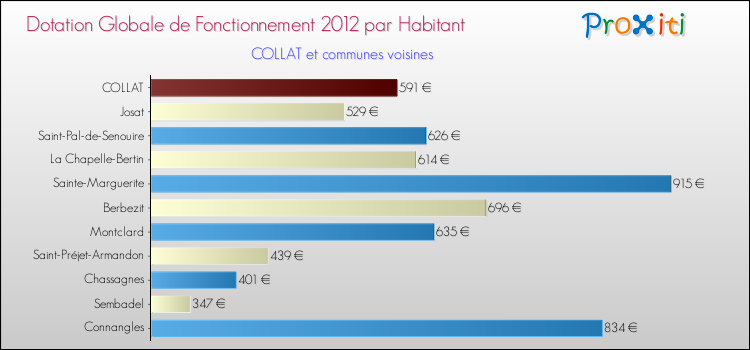 Montant des dotations globales de fonctionnement DGF par Habitant pour COLLAT et les communes proches Comparaison des des dotations globales de fonctionnement DGF par habitant pour COLLAT et les communes voisines