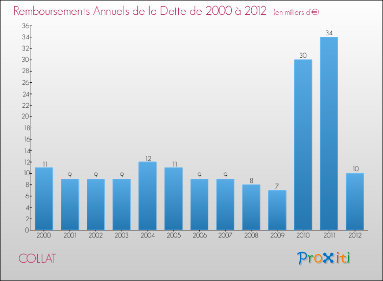 Evolution de l'annuité de la dette pour la commune de COLLAT de 2000 à 2012 Annuités de la dette pour COLLAT de 2000 à 2012