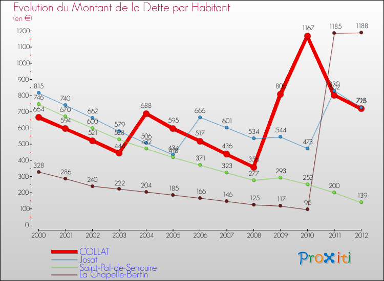 Evolution de la dette par habitant pour la commune de COLLAT et les communes proches de 2000 à 2012 Comparaison de la dette par habitant pour COLLAT et les communes voisines de 2000 à 2012