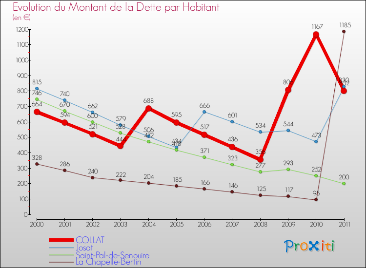 Evolution de la dette par habitant pour la commune de COLLAT et les communes proches Comparaison de la dette par habitant pour COLLAT et les communes voisines