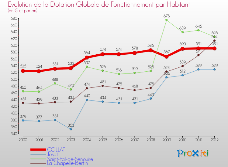 Evolution et montant de la dotation globale de fonctionnement par Habitant pour COLLAT et les communes proches Comparaison des dotations globales de fonctionnement par habitant pour COLLAT et les communes voisines