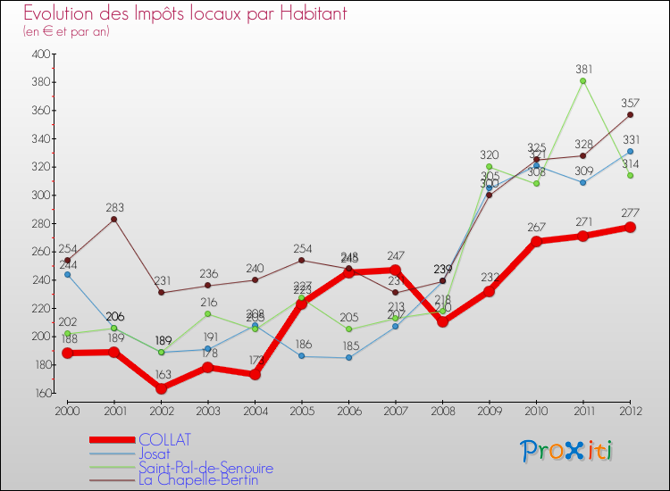 Evolution et montant des impôts locaux par Habitant pour COLLAT et les communes proches Comparaison des impôts locaux par habitant pour COLLAT et les communes voisines