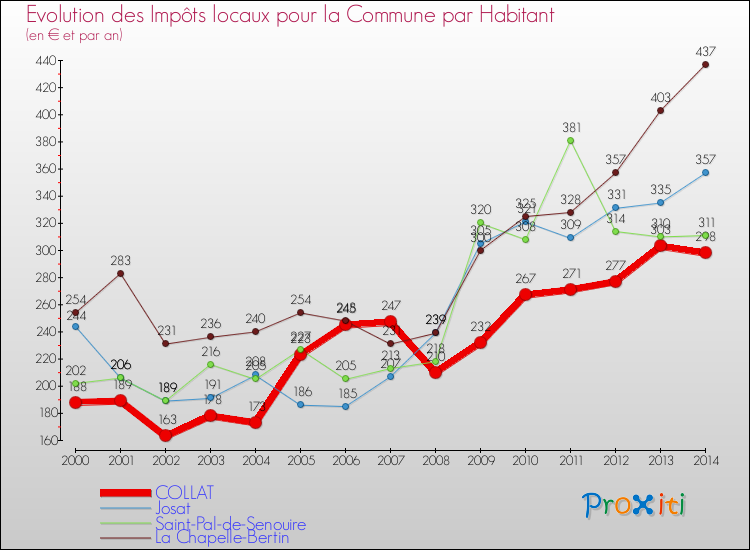 Evolution et montant des impôts locaux par Habitant pour COLLAT et les communes proches de 2000 à 2014 Comparaison des impôts locaux par habitant pour COLLAT et les communes voisines de 2000 à 2014