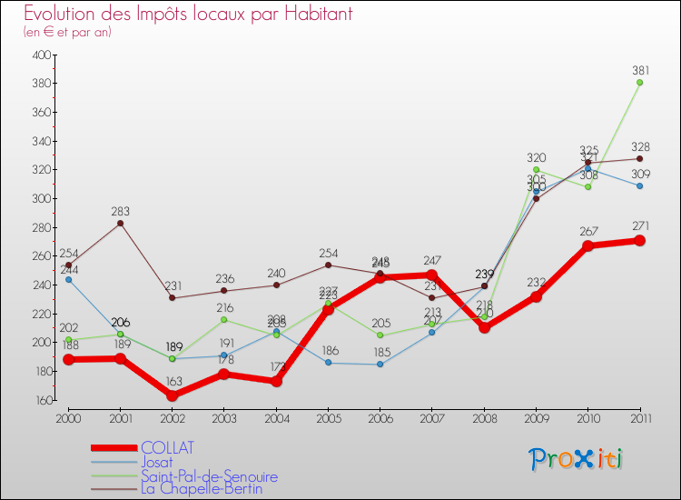 Evolution et montant des impôts locaux par Habitant pour COLLAT et les communes proches Comparaison des impôts locaux par habitant pour COLLAT et les communes voisines