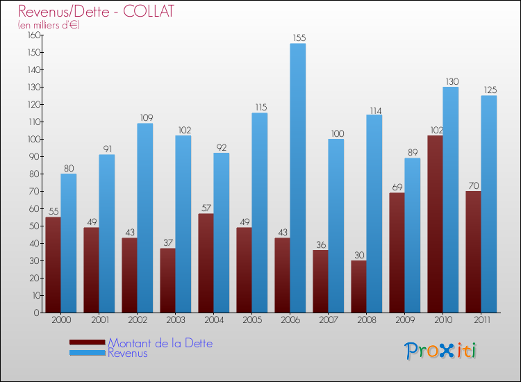 Evolution comparée de la dette et des revenus pour la commune de COLLAT de 2000 à 2011 Comparaison de la dette et des revenus pour COLLAT de 2000 à 2011