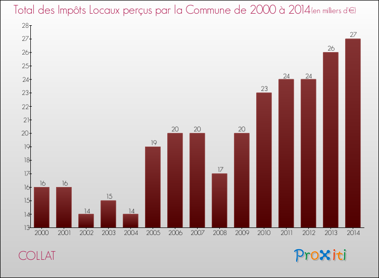 Evolution des Impôts Locaux pour la commune de COLLAT de 2000 à 2014 Evolution des Impôts Locaux pour COLLAT de 2000 à 2014