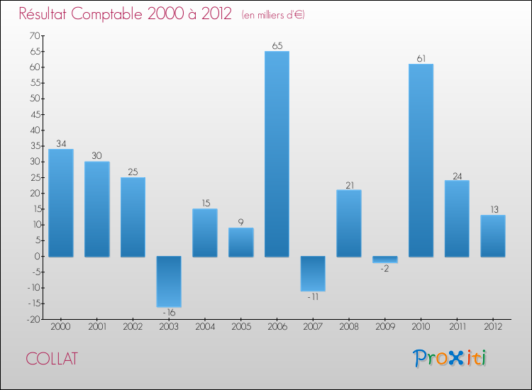 Evolution du résultat comptable pour la commune de COLLAT de 2000 à 2012 Evolution du résultat comptable pour COLLAT de 2000 à 2012