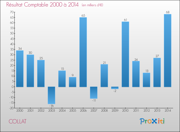 Evolution du résultat comptable pour la commune de COLLAT de 2000 à 2014 Evolution du résultat comptable pour COLLAT de 2000 à 2014