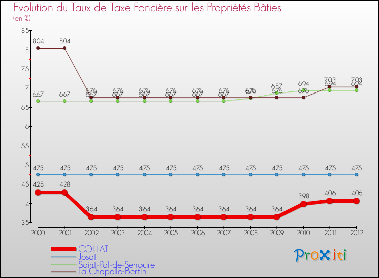 Evolution du taux de la taxe foncière sur le bati pour COLLAT et les communes proches de 2000 à 2012 Comparaison des taux de taxe foncière sur le bati pour COLLAT et les communes voisines de 2000 à 2012