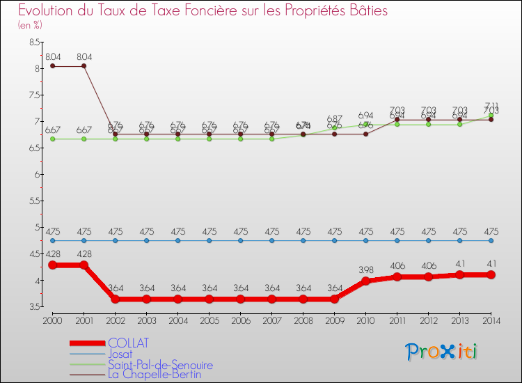 Evolution du taux de la taxe foncière sur le bati pour COLLAT et les communes proches de 2000 à 2014 Comparaison des taux de taxe foncière sur le bati pour COLLAT et les communes voisines de 2000 à 2014