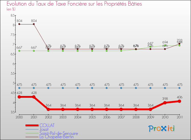 Evolution du taux de la taxe foncière sur le bati pour COLLAT et les communes proches Comparaison des taux de taxe foncière sur le bati pour COLLAT et les communes voisines
