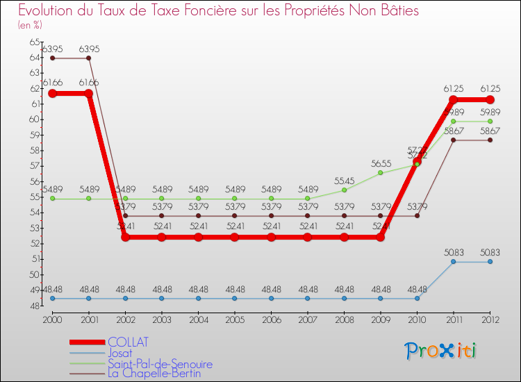 Evolution du taux de la taxe foncière sur les immeubles et terrains non batis pour COLLAT et les communes proches de 2000 à 2012 Comparaison des taux de la taxe foncière sur les immeubles et terrains non batis pour COLLAT et les communes voisines de 2000 à 2012