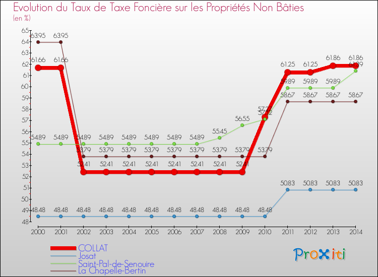 Evolution du taux de la taxe foncière sur les immeubles et terrains non batis pour COLLAT et les communes proches de 2000 à 2014 Comparaison des taux de la taxe foncière sur les immeubles et terrains non batis pour COLLAT et les communes voisines de 2000 à 2014